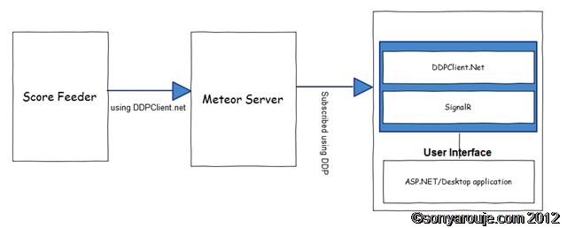 MeteorPersistenceLayer